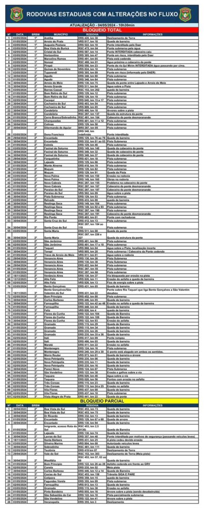 Lista de bloqueios nas rodovias estaduais do RS.