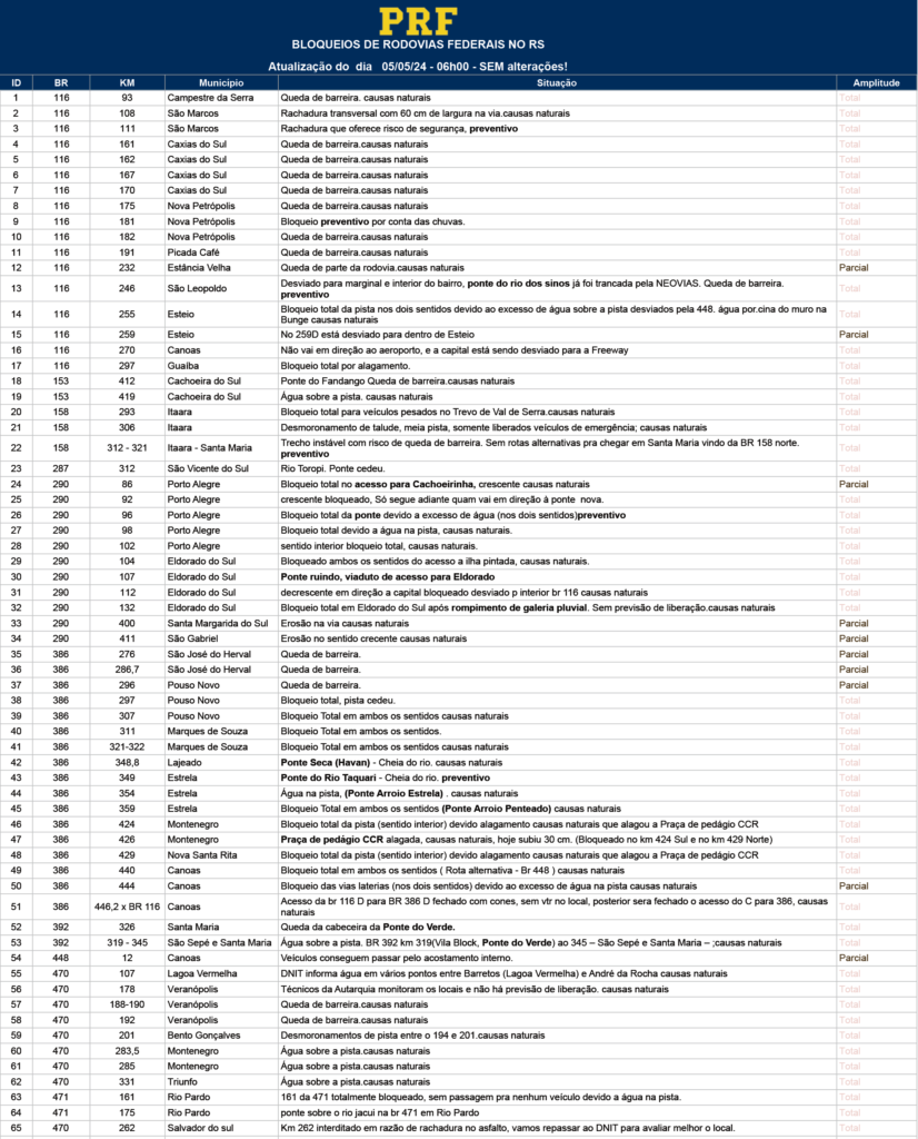 Lista de bloqueios nas rodovias federais no RS