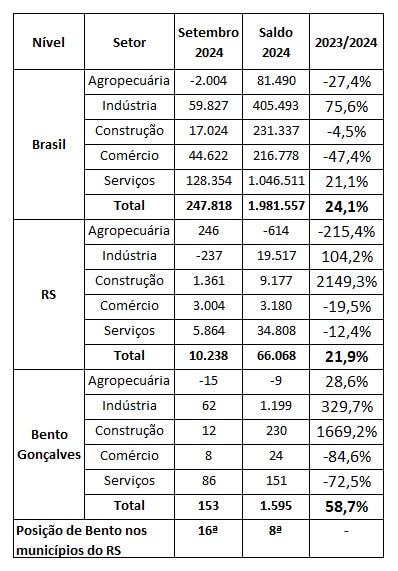 Geração de empregos segue em alta em Bento Gonçalves.